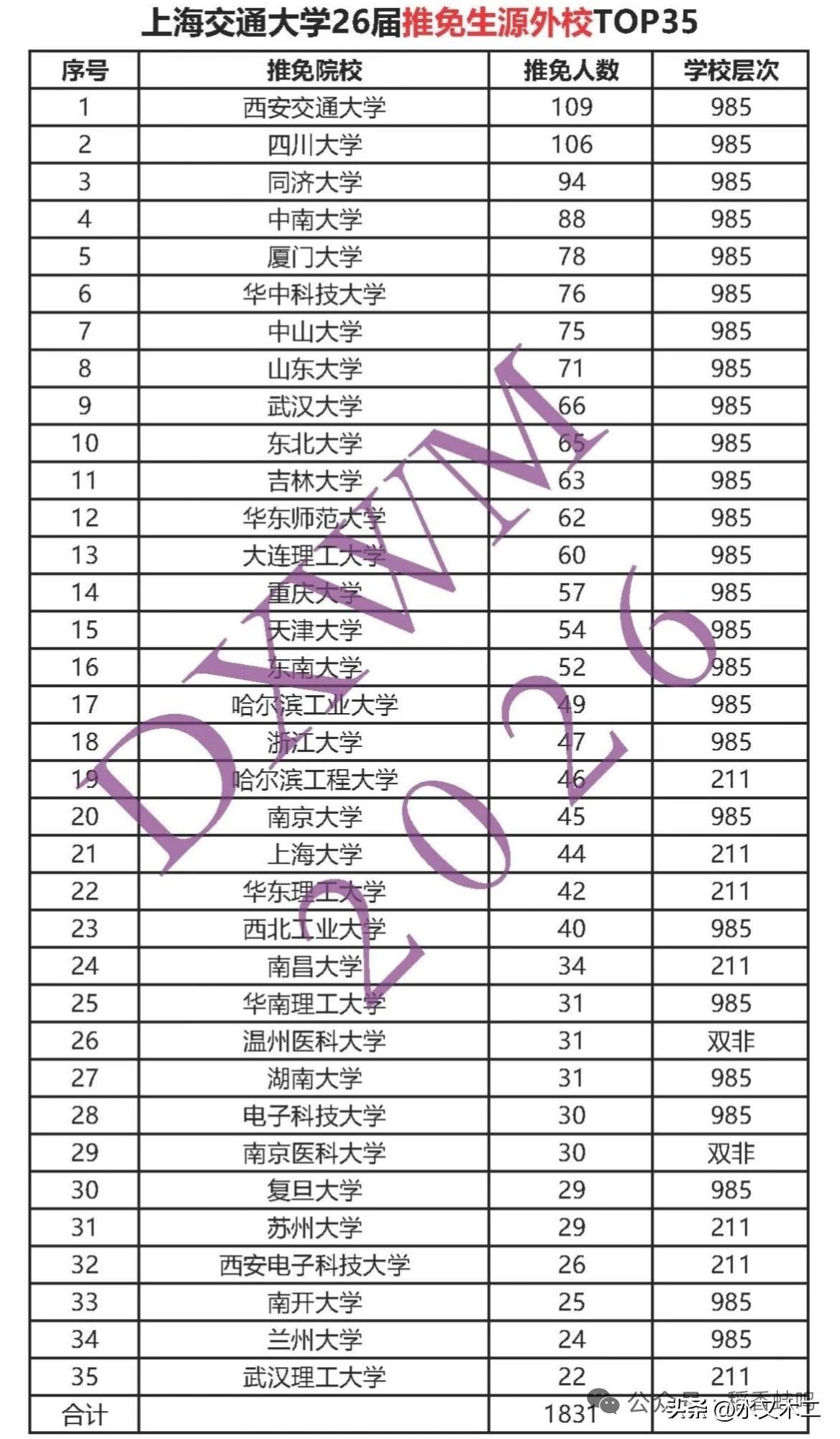 上海交通大学接收26届外校推免生最多的两所高校分别是西安交通大学和四川大学，接收