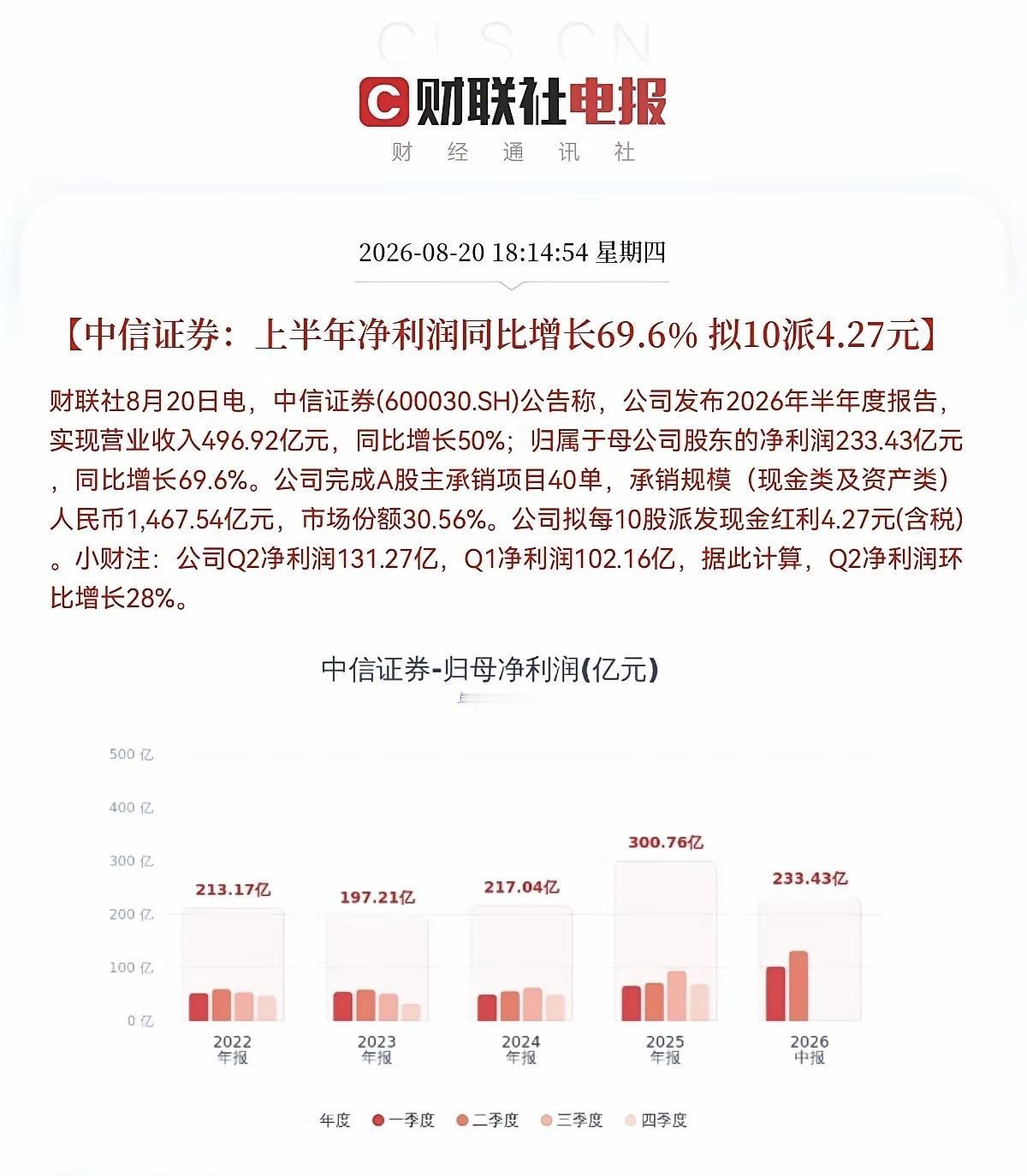 中信证券2026年半年报点评。………………………………..中信证券今晚披露2