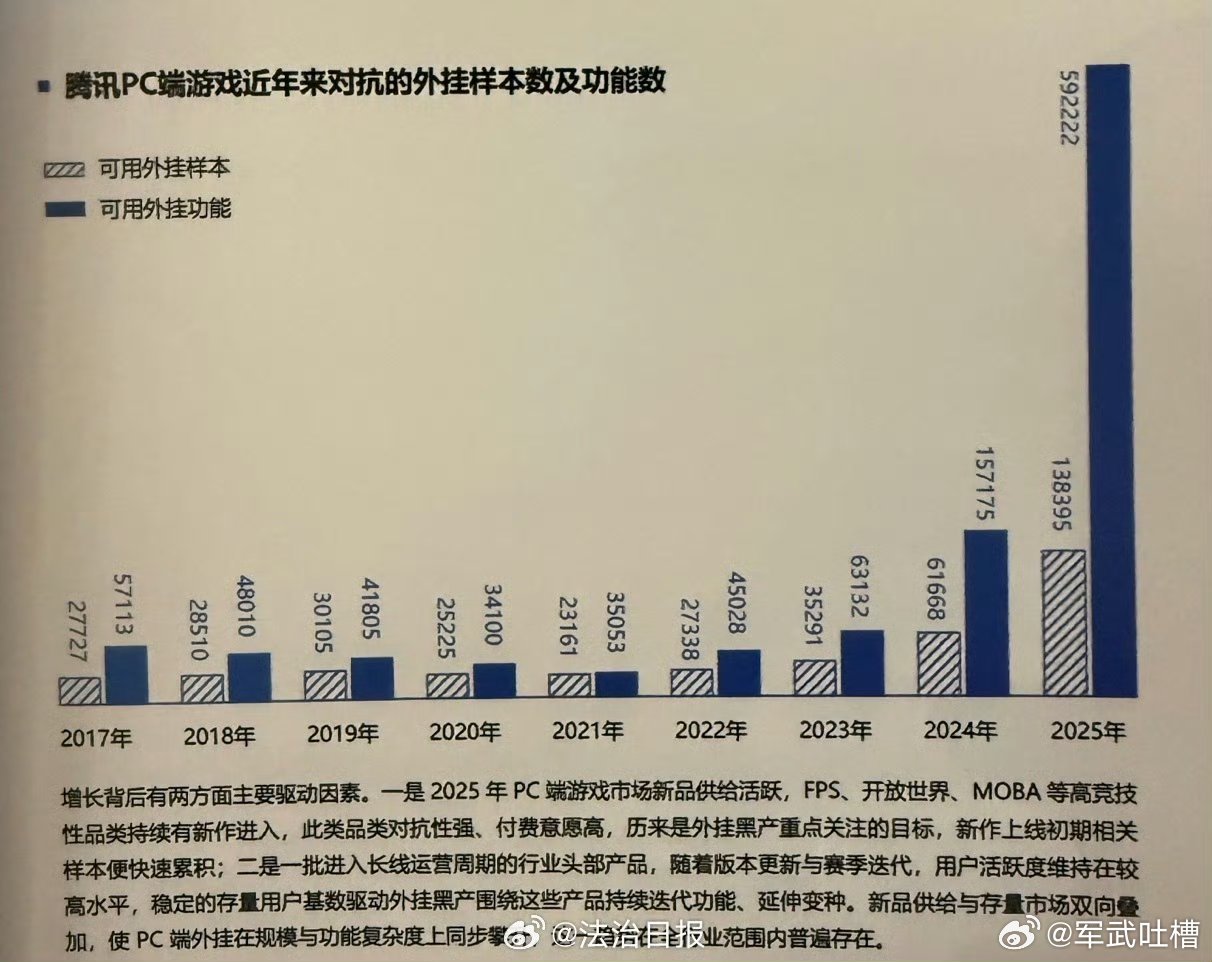 外挂等游戏黑产规模超100亿腾讯端游一年打击外挂样本超10万打游戏最恶心的不