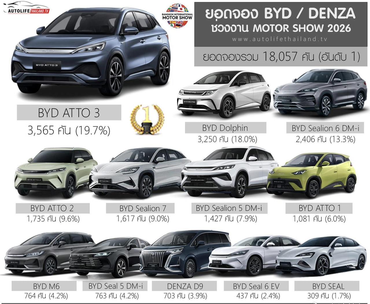 比亚迪在曼谷车展又拿到了18057辆新能源车的订单！其中，腾势汽车占了703辆！