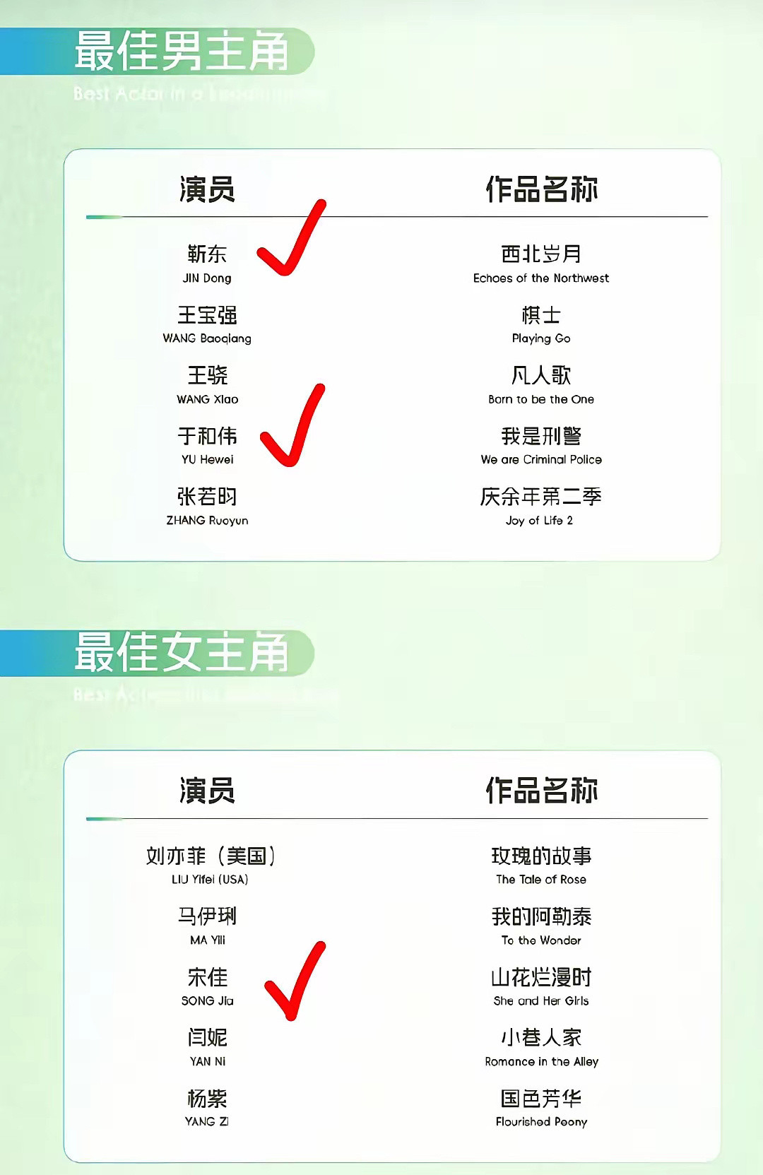今年白玉兰酱有点难猜，最佳男女主角的竞争都很激烈……​视帝压个于和伟但保不齐靳东