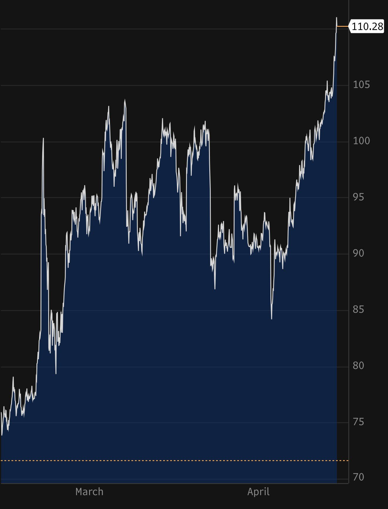 🔻布伦特原油2607价格现已突破每桶110美元，创下霍尔木兹海峡危机以