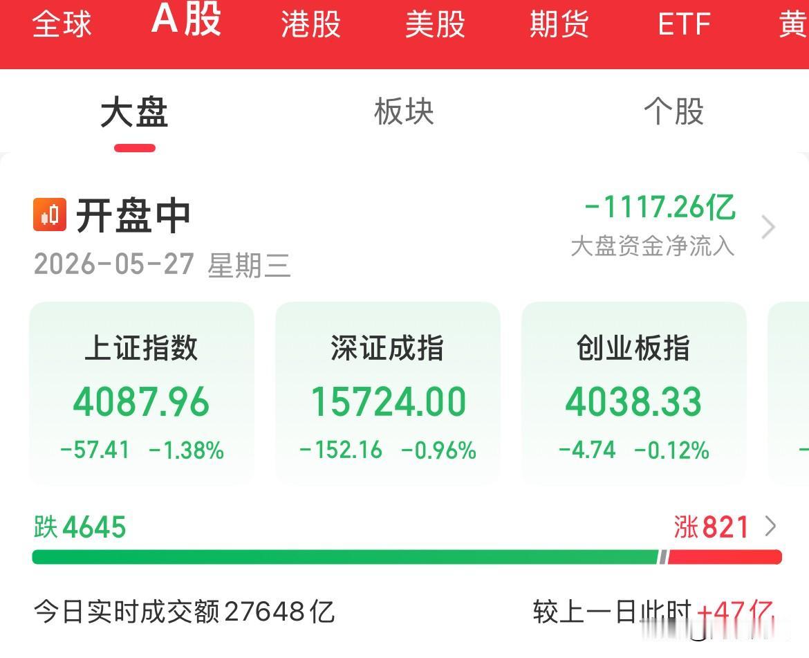内资爆卖1100亿，泥沙俱下，杀出恐慌盘了，全军覆没，个股跌的稀里哗啦的，5月的