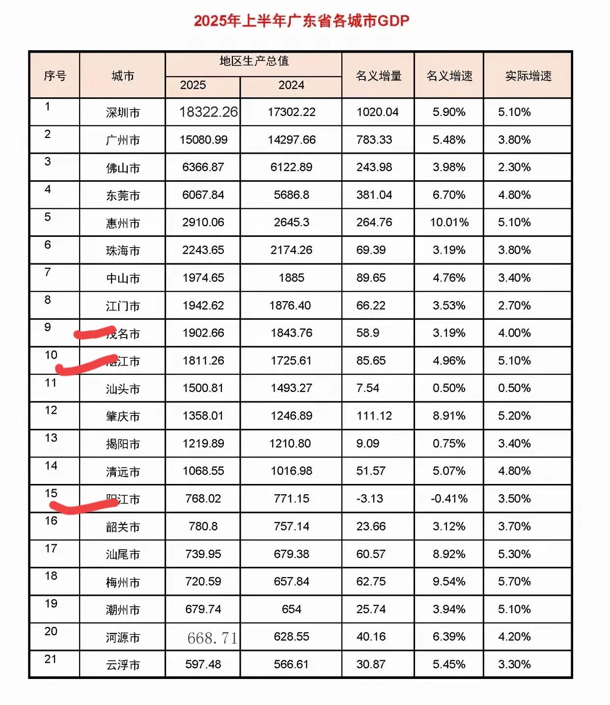 2025年上半年广东省各地市GDP新鲜出炉！作为粤西人还是比较关注我们粤西地区