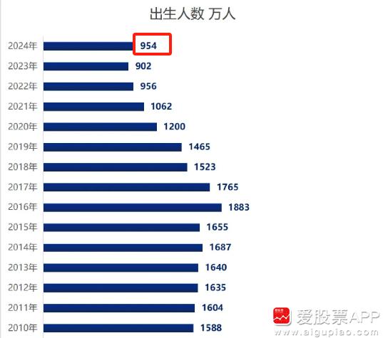 说个有意思的数据：就是2024年的生育率终于是新增了，多生了52万人，总共达