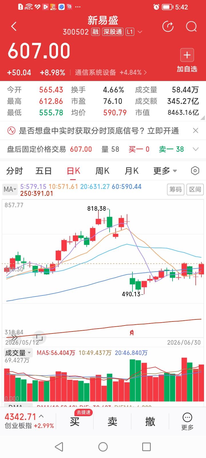 新易盛，又为CPO概念股走牛打了一支强心针！新易盛今天收盘上涨8.98%，盘中