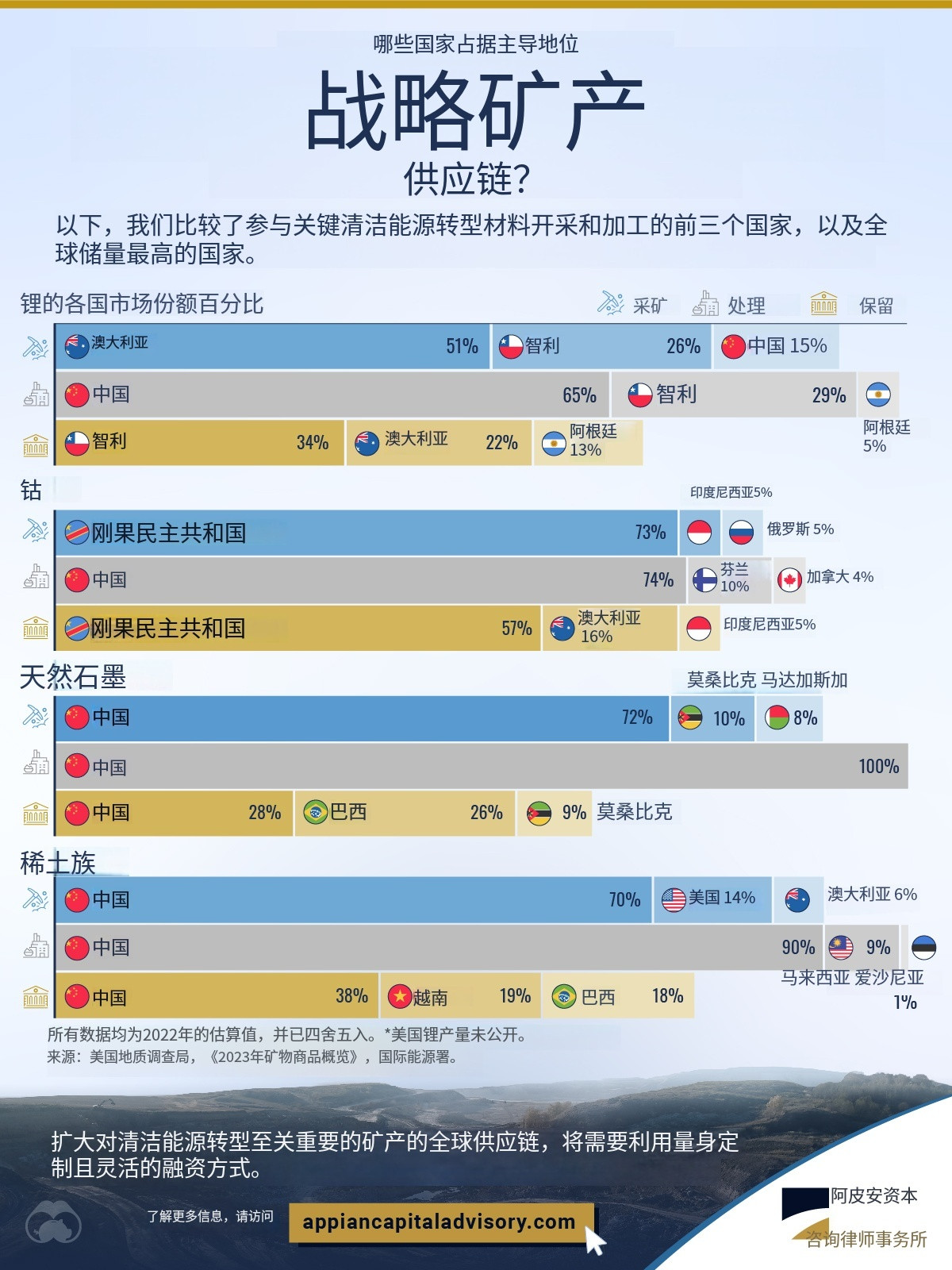 关键矿产的博弈中，中国的地位是很微妙的。一方面，中国在加工精炼领域是遥遥领先。但