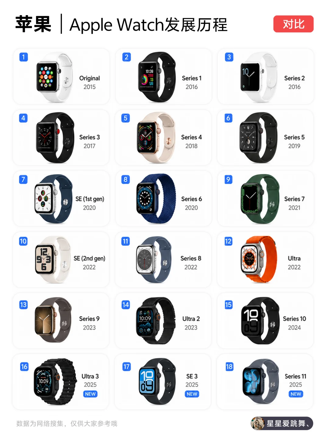 苹果Apple Watch发展历程，你用过哪款？
