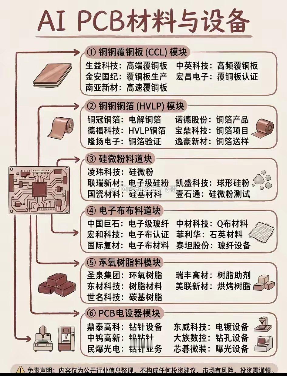 PCB概念梳理AI服务器单台PCB价值量达普通服务器近10倍，2026年全球出货
