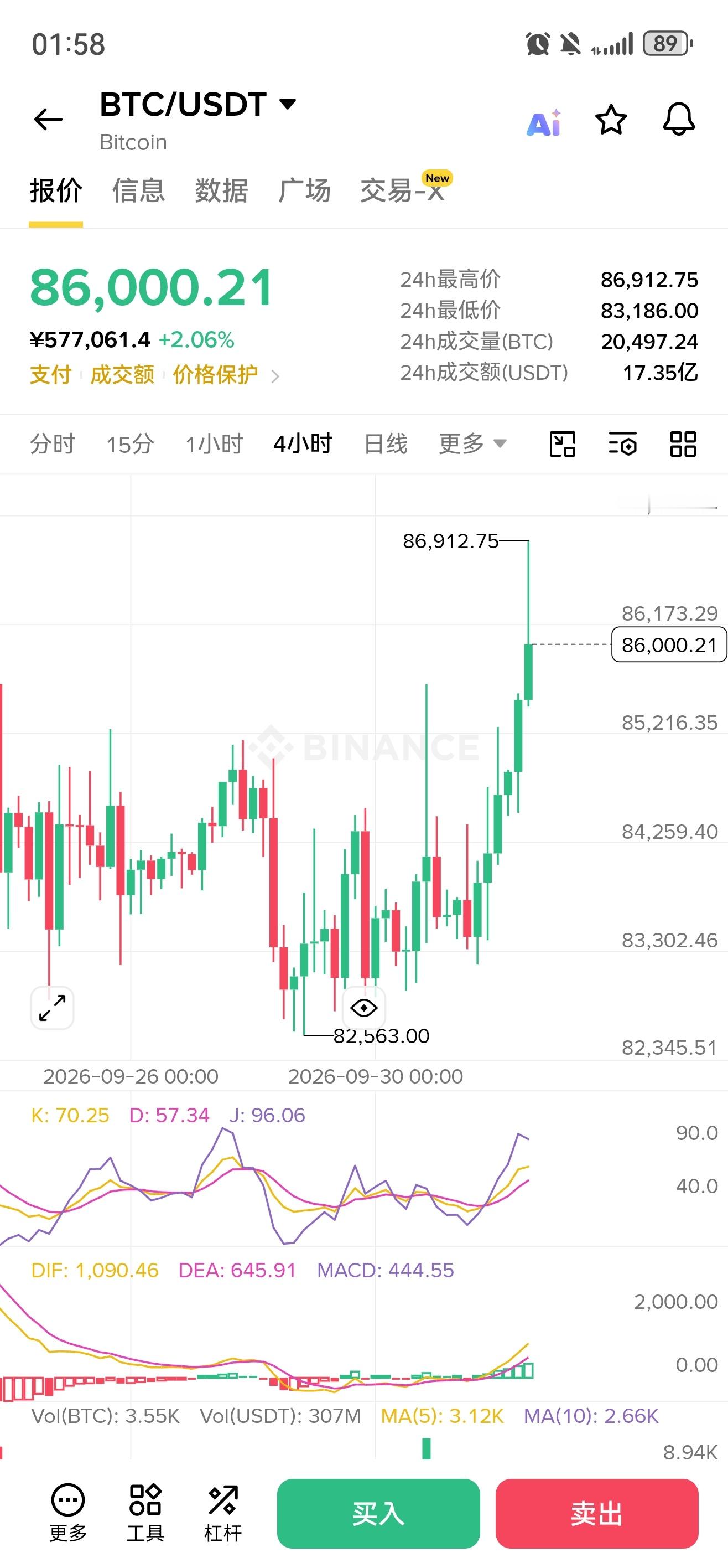 今晚非农，难道加息概率降低，比特币又要起飞了吗？​​​