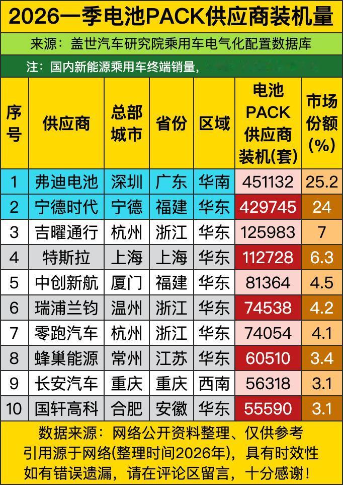 新能源电池圈今年一季度的排位赛太刺激了！常年霸榜的宁德时代这次居然被弗迪给掀了？