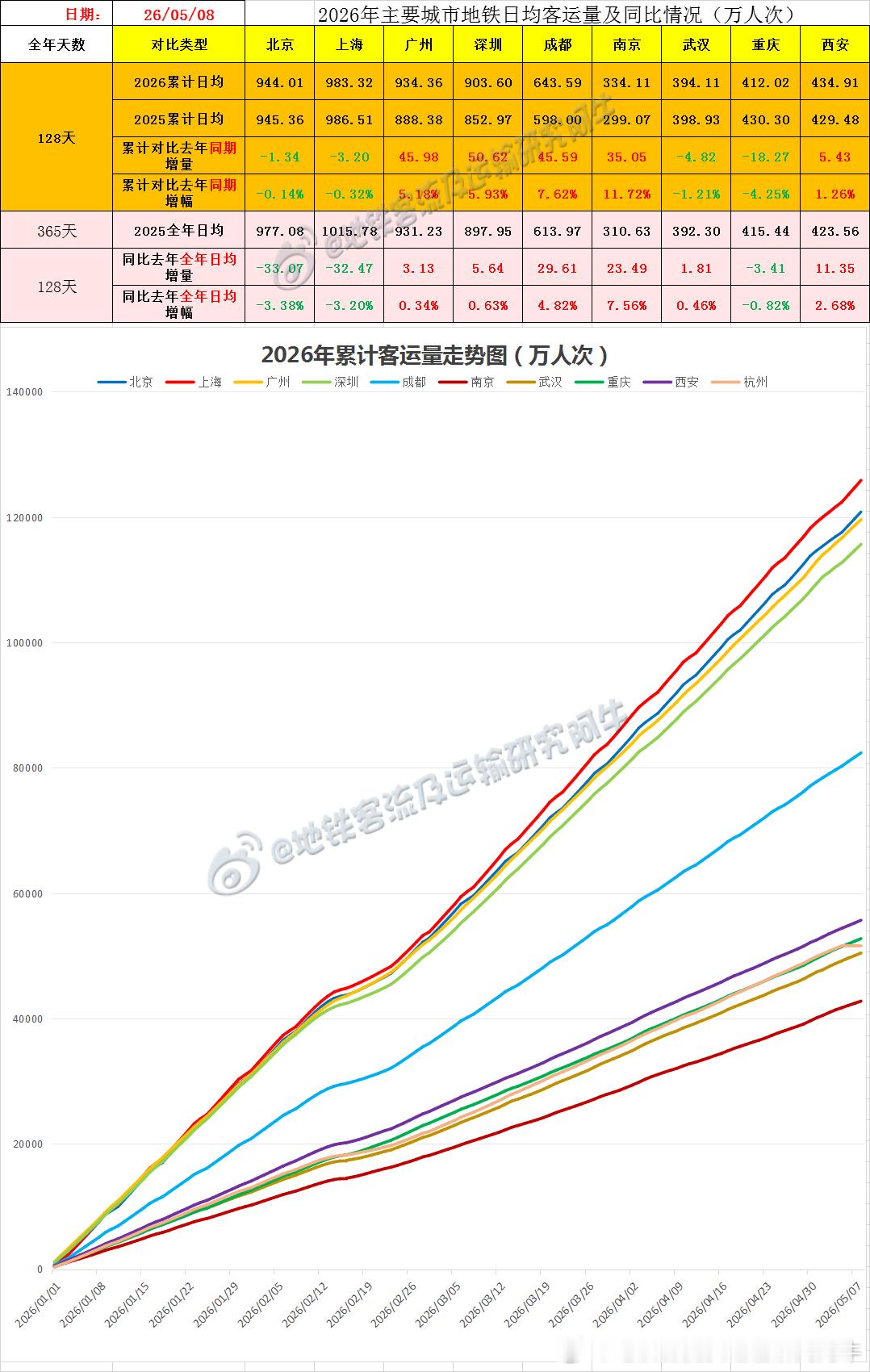 【中国城市地铁客流排行榜2026-05-08（周五但次日补班，农历三月廿二，中