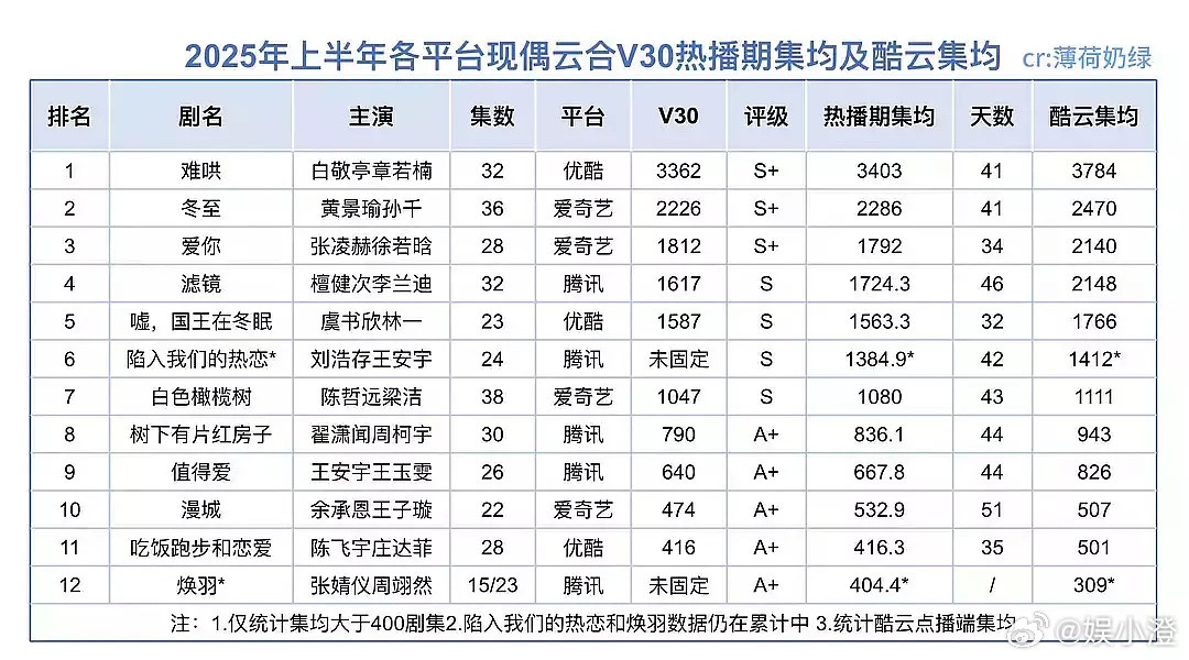 近五年发展，上升最明显的95生绝对是张凌赫先吹一波小成本鲜藕，女主nbcs，今年