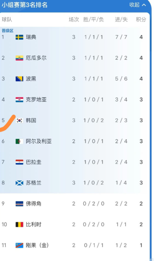 韩国队得罪了全人类？为了让韩国队进不了32强，德国队放水、日本队放水？这都是