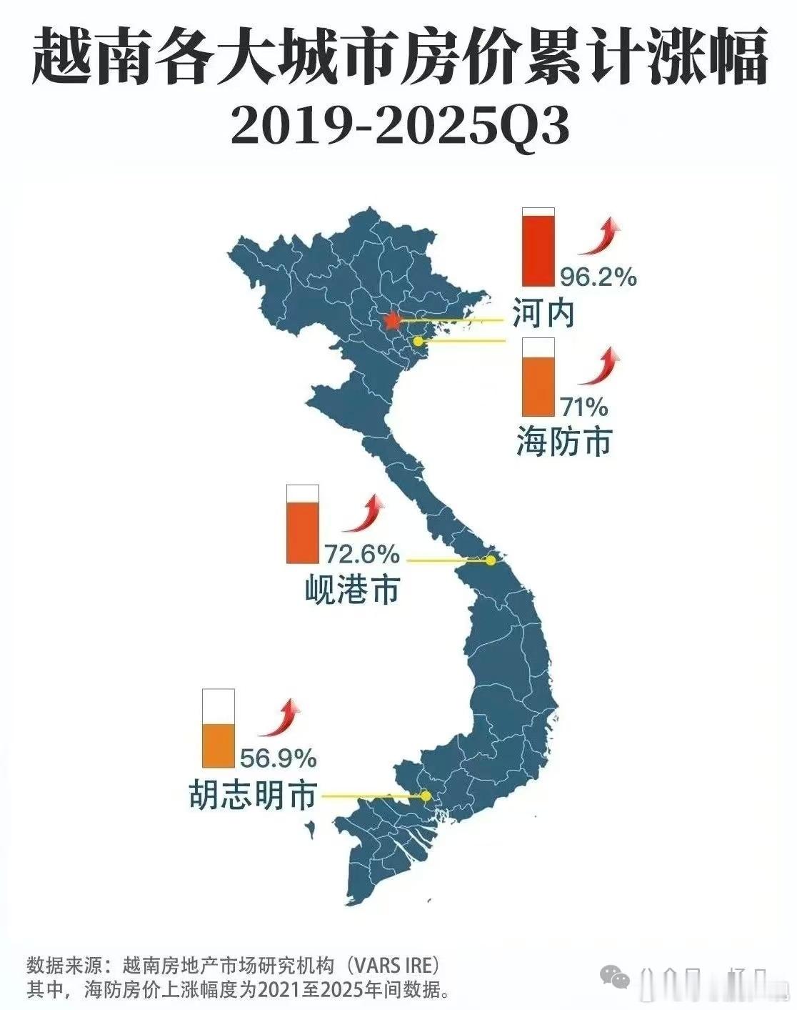 越南像是20年前的中国，正是人口大量涌入城市的时候，基建办法，城市红利来袭