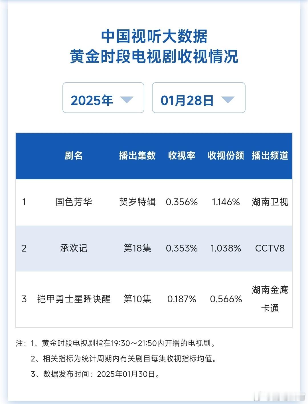 1月28日除夕cvb日报！国色芳华《国色芳华》除夕特辑，不算集均内！