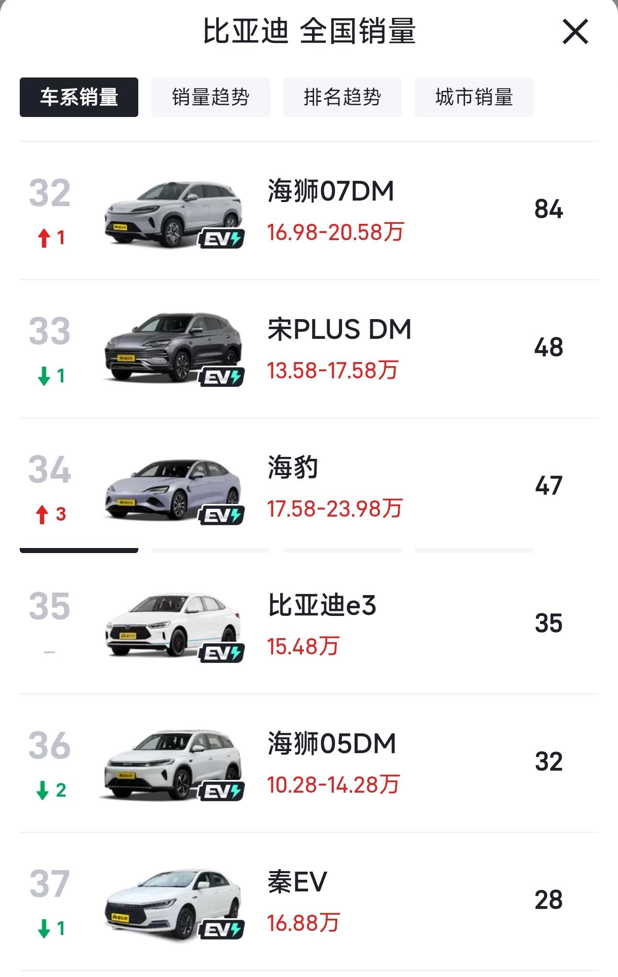 如日中天的比亚迪，也有卖不动的车。2月份，比亚迪旗下，有近10款车型，销量不