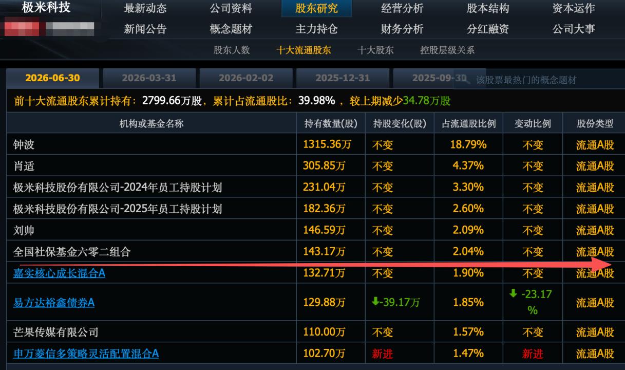 9月30日社保基金重仓进入前十大股东股价暴涨的股票名单：1.儒竞科技，暴涨11