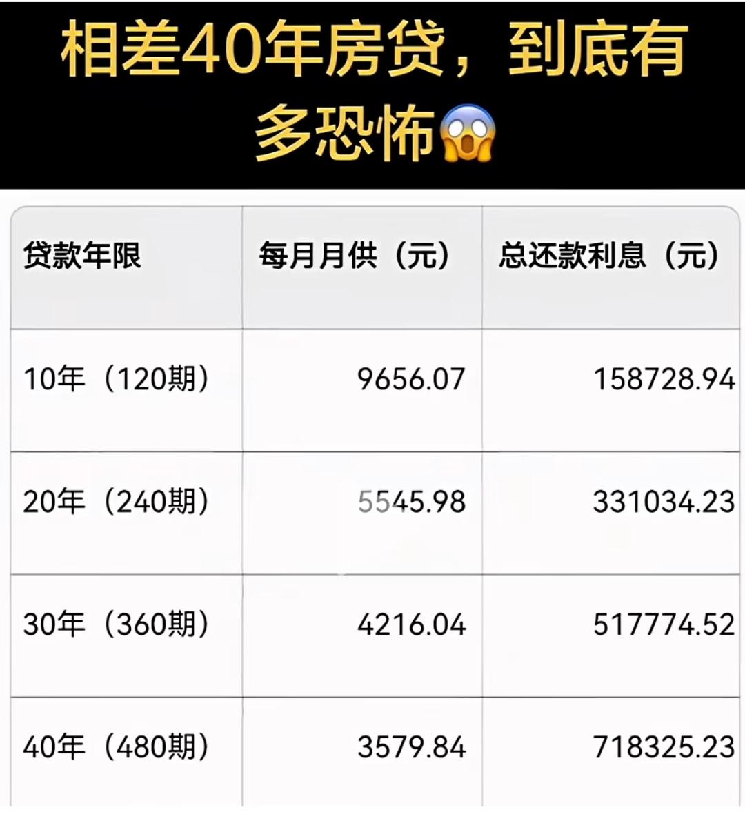 我天！相差40年房贷，到底有多恐怖贷款100万，贷10年﹣20年﹣30年﹣40