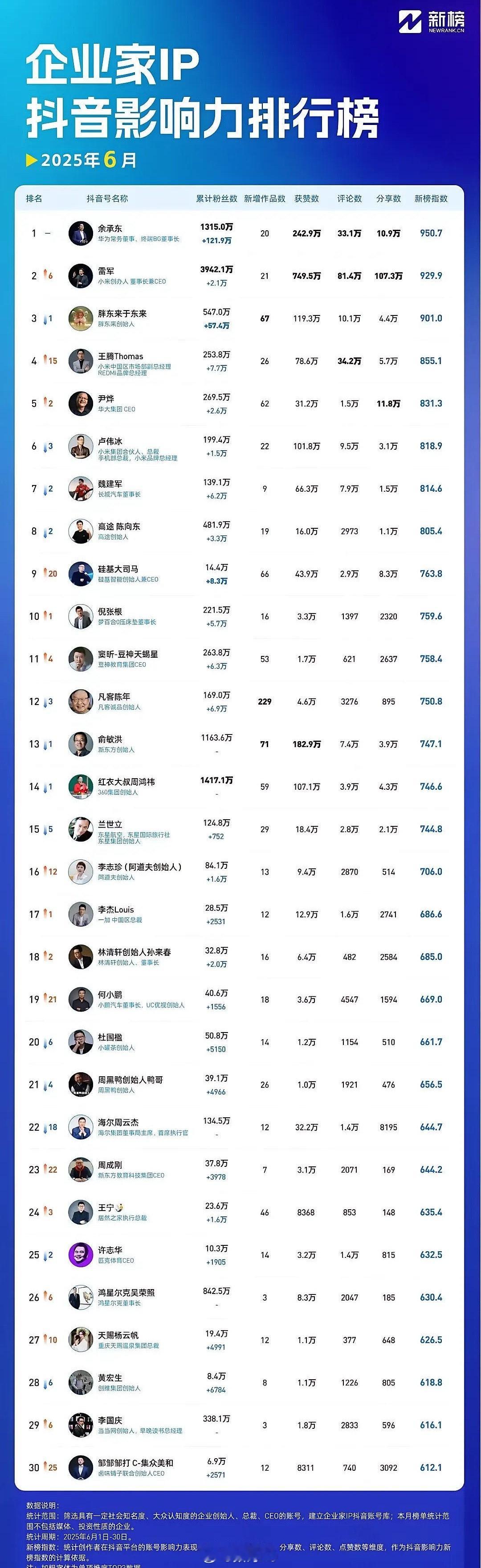 这个影响力排名，雷总排在第二名，王腾也是好起来了[doge]​​​