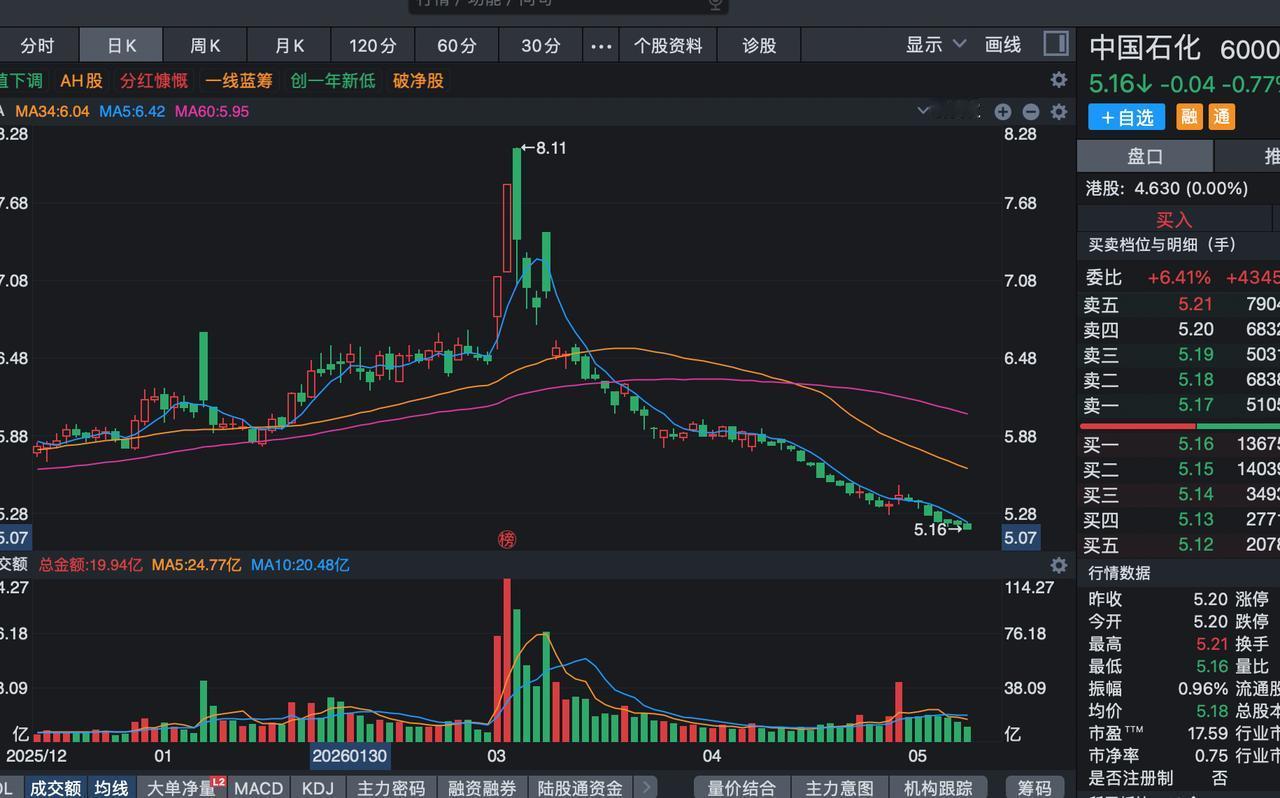 这波牛市最惨的应该是中国石化的股东了，这个股票过去2个月股价天天下跌，每天都是慢