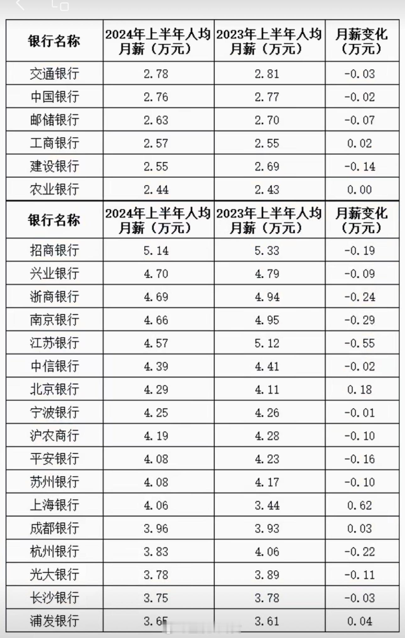 各大银行人均月薪酬水平大曝光，看看谁又被当了分母了？[doge]​​​