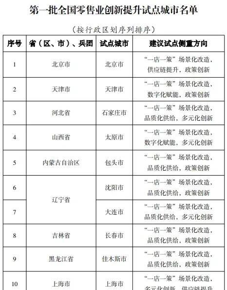 第一批全国零售业创新提升试点城市名单：广西上榜两个城市，分别是桂林和贵港。山东也