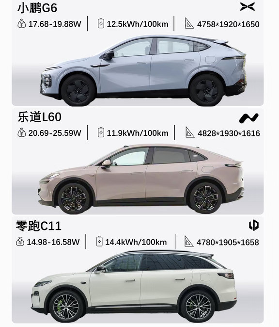 20万纯电SUV三车横评｜小鹏G6/乐道L60/零跑C11👉小鹏G6：800V快充，智驾标配，家用