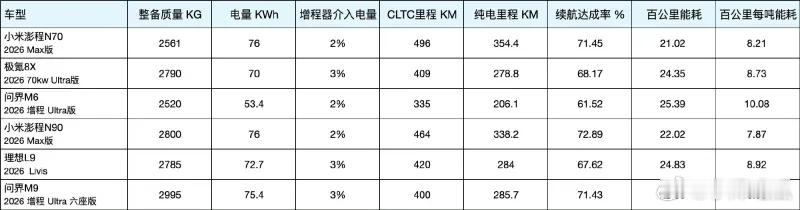 小米澎程太让我失望了...不是说小米澎程的400V架构落后、电耗高、续航达成率低