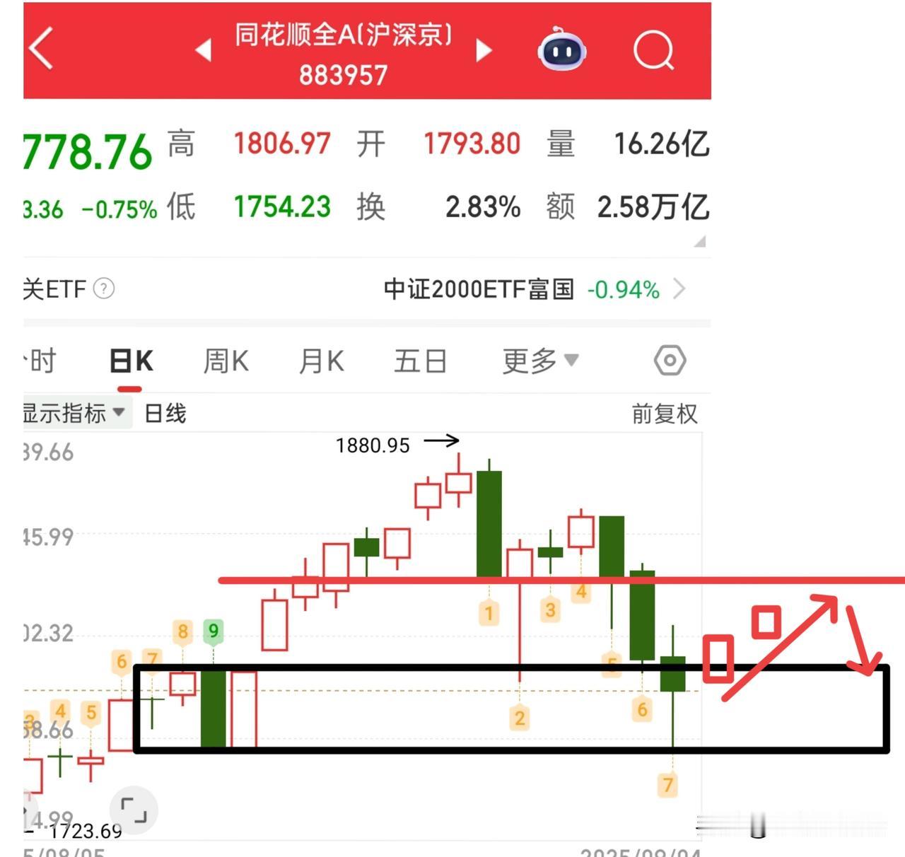 就明确说下这两天的观点吧，今天和下周一看反弹，模棱两可不是我的风格，如果这两天没