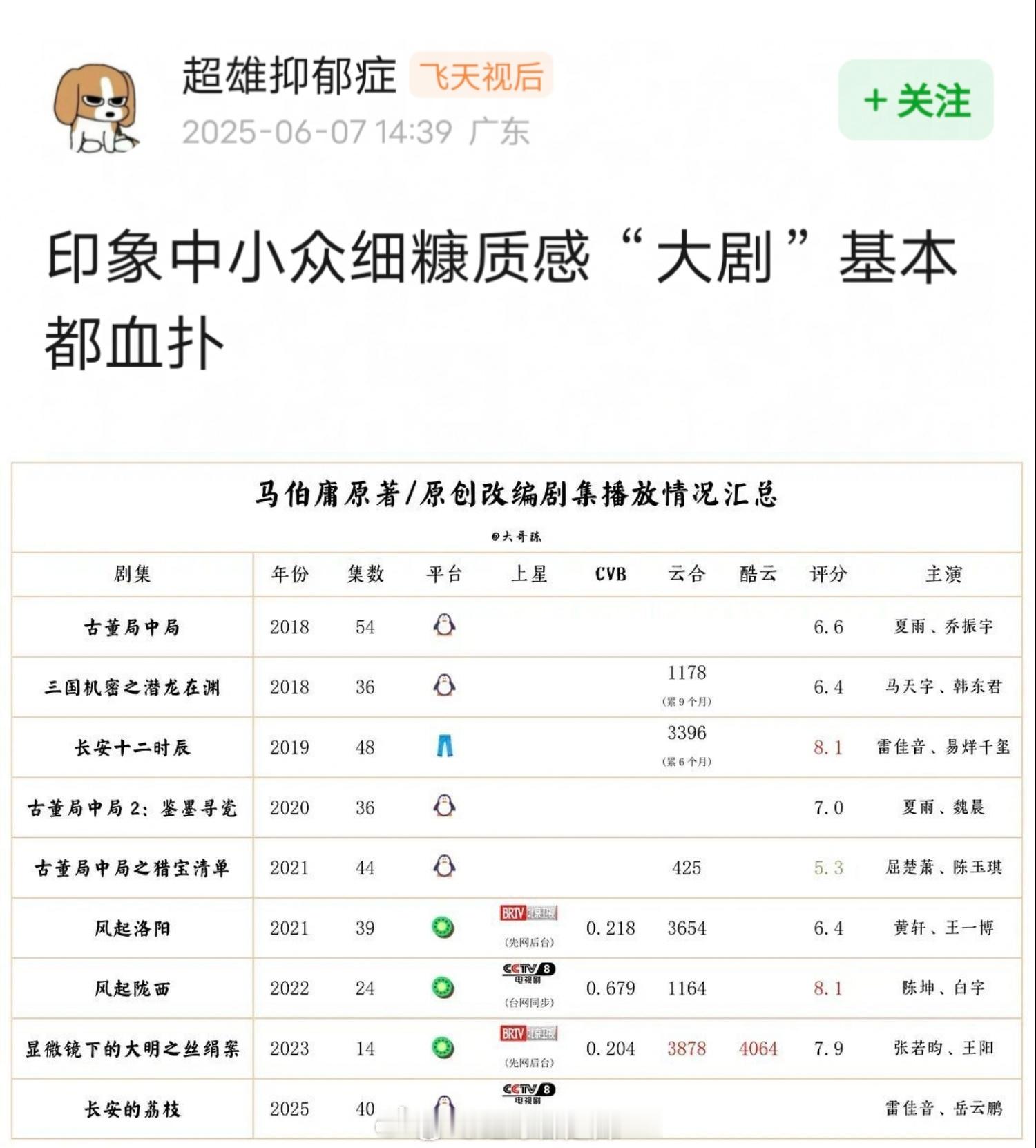 《长安的荔枝》作为腾讯今年重金押宝的剧王，首播收视第一集起点0.80，峰值1.7