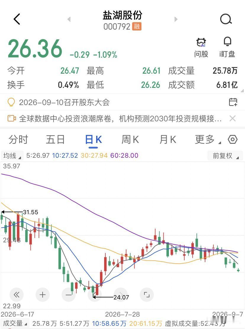 盐湖股份上市29年，累计从市场上融了831个亿，给股东的分红加起来只有53个亿。