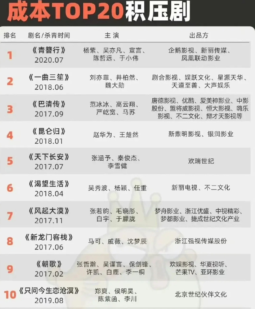 成本排名前20的积压剧！成本最高的是杨紫和吴某凡的《青簪行》，这部剧拍摄于2