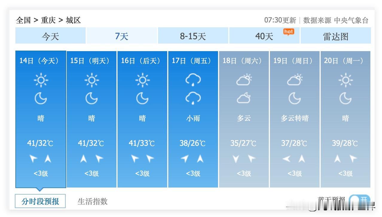 一大早！重庆就跃居全国高温排行榜第二名！7月14日，星期二上午7点，重庆合川，实