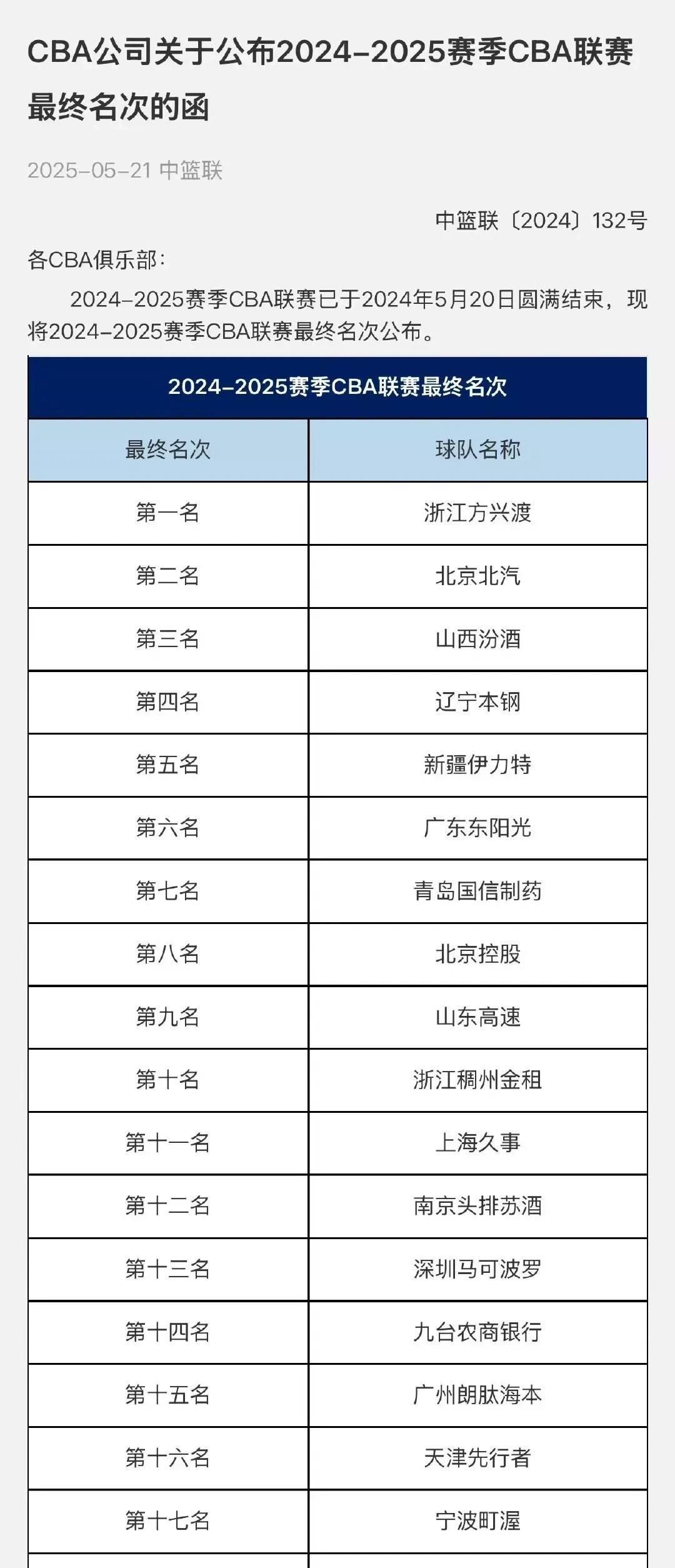 CBA官方发布各队最后排名，下个赛季开始时间推迟两个月，赛程缩减，估计取消分组。