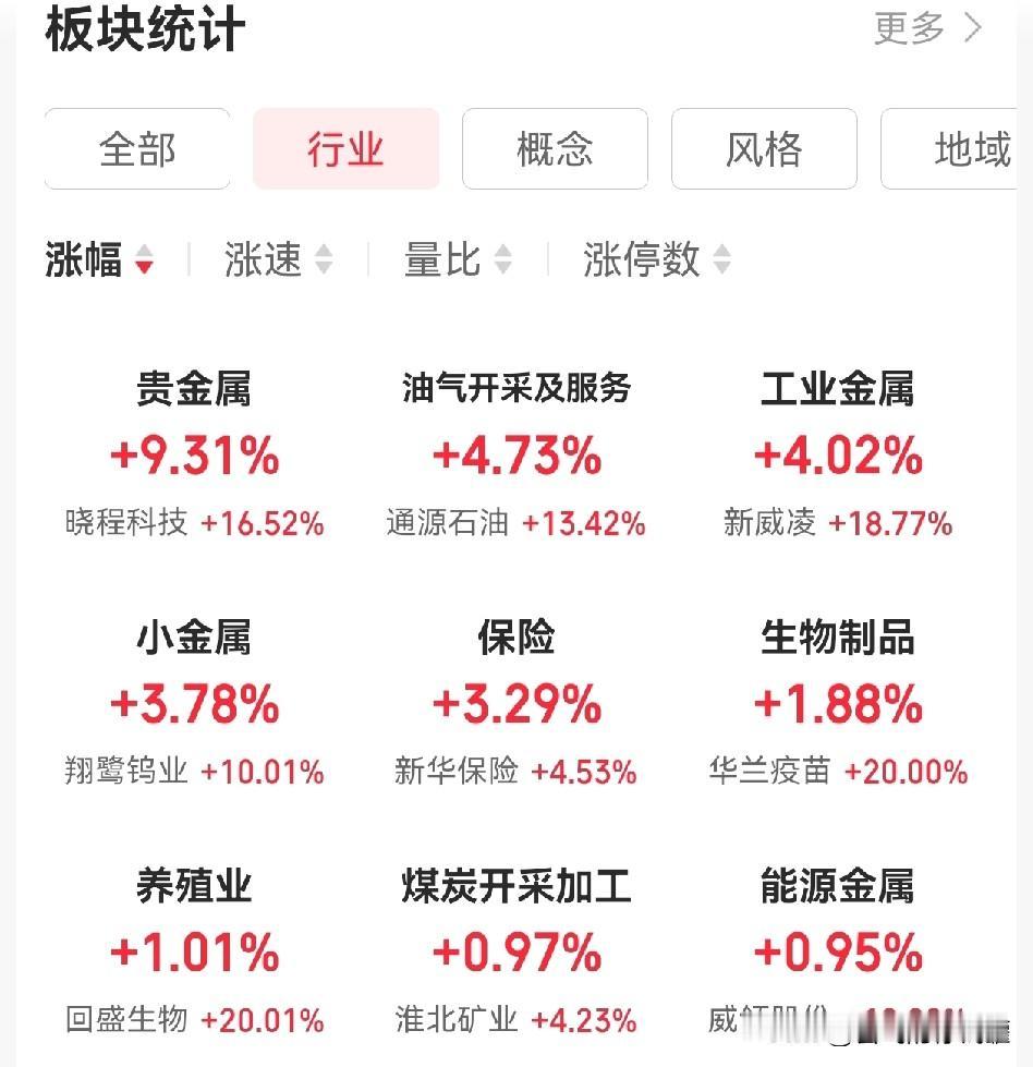 上午是贵金属、有色、煤炭石油、银行、证券的天下。他们把资金都吸走了，其他板块大部