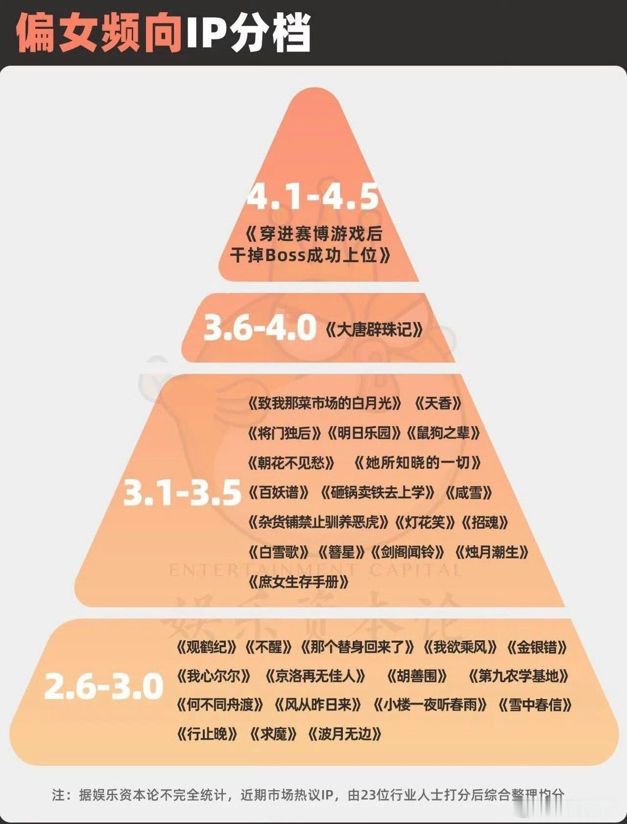 业内评的男频向、女频向ip分档🤔​​​