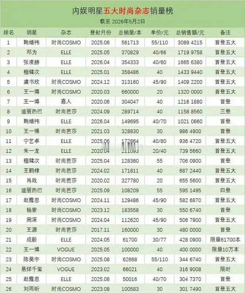 内娱五大杂志销量