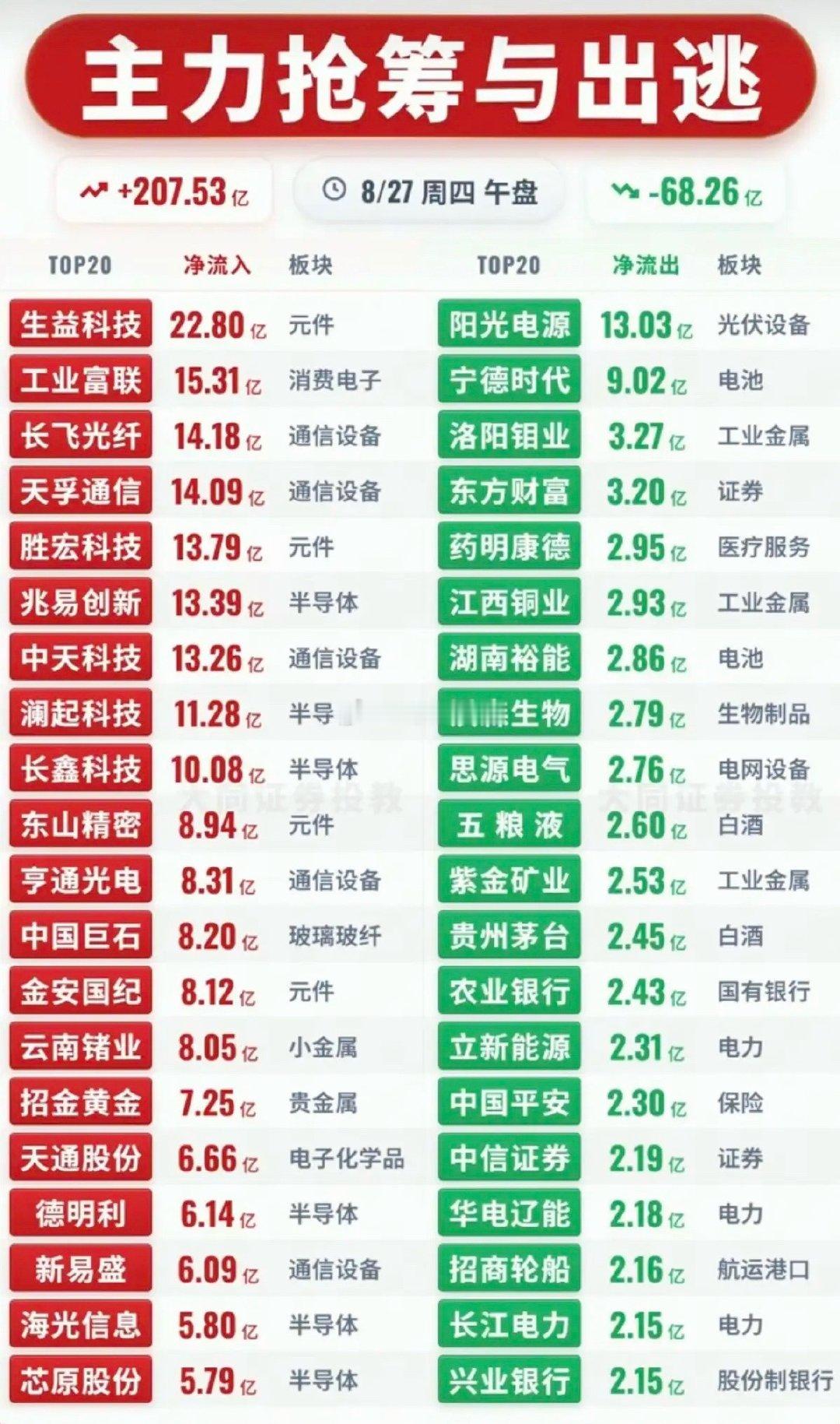 8.27周四主力大资金+净流入抢筹榜TOP20！1.券商概念2.半导体芯片3