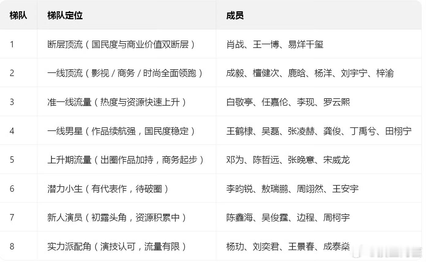 这个表格还算符合大众印象……不过梓渝和田栩宁应该放在一个level里比较合理吧