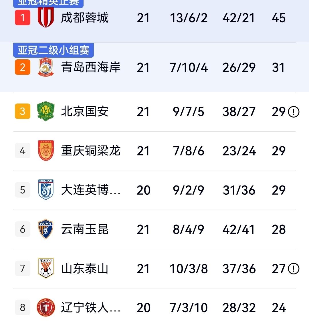 国安4-0大胜深圳排名上升到积分榜第三位，赛后张玉宁得到全场最高的9.9分，周定