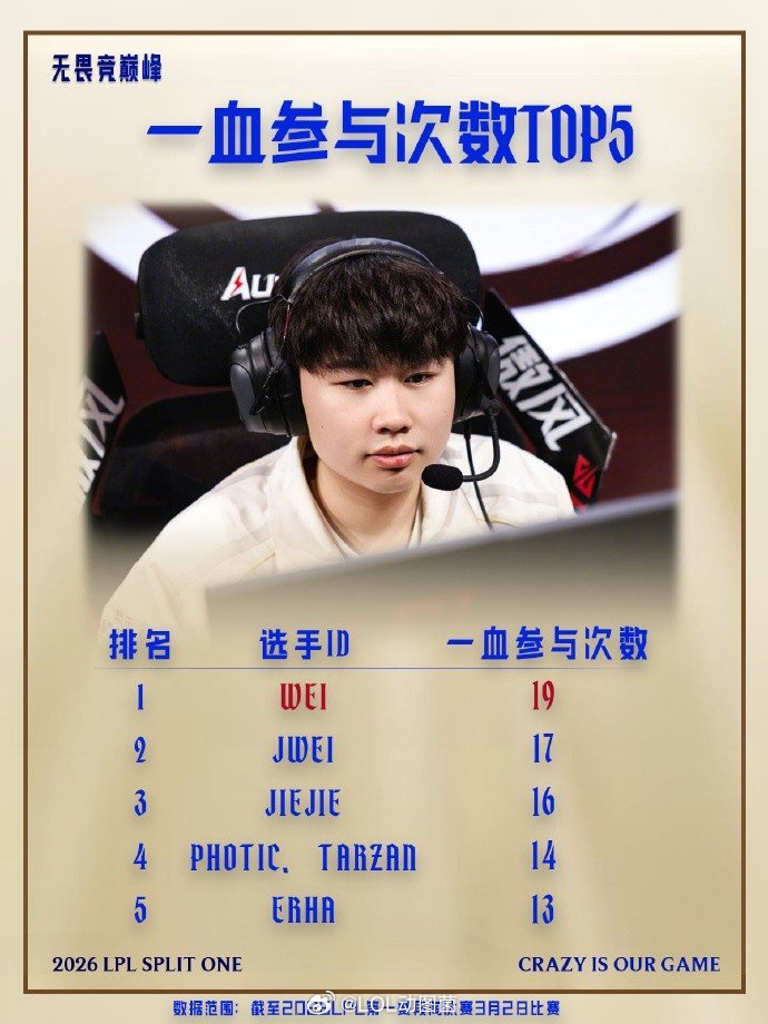 趣味数据：一血参与次数TOP5中，WEI以19次位列第一原来iG拿了一血，觉得这