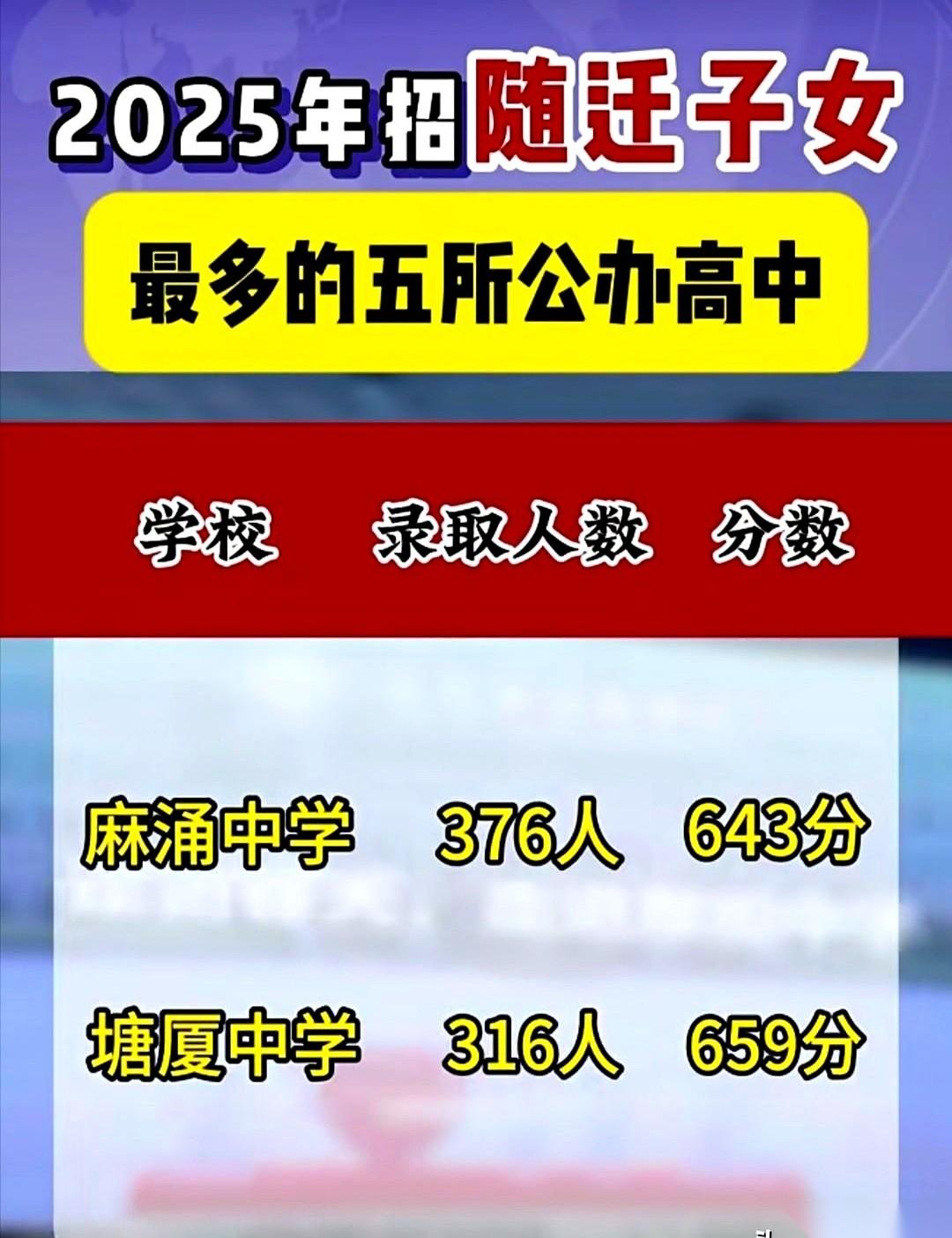 麻涌中学，643分。一口气，招了376个随迁子女。我看到这俩数字摆在一起的时
