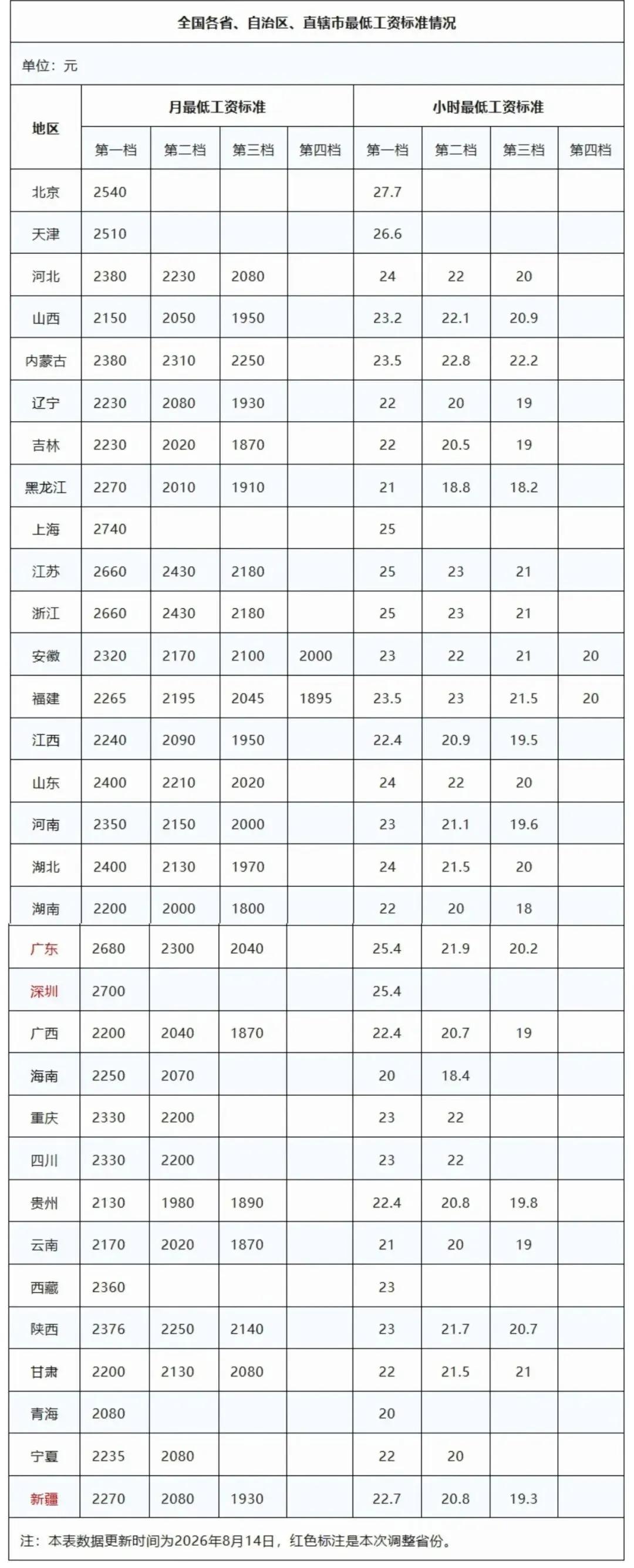 全国最低工资全部破2000！别再说跟你没关系，你的加班费、失业金都要跟着涨！2