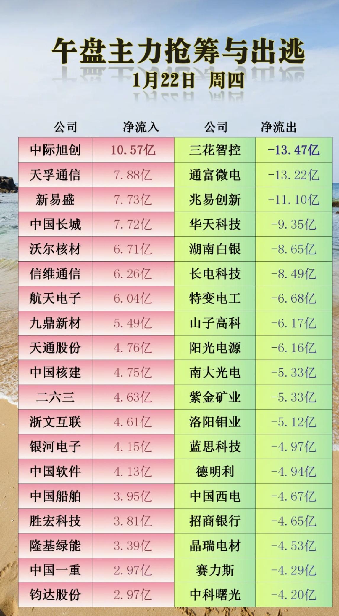 1.22周三人气股热榜+主力资金抢筹榜资金抢筹热点：1.空间站，