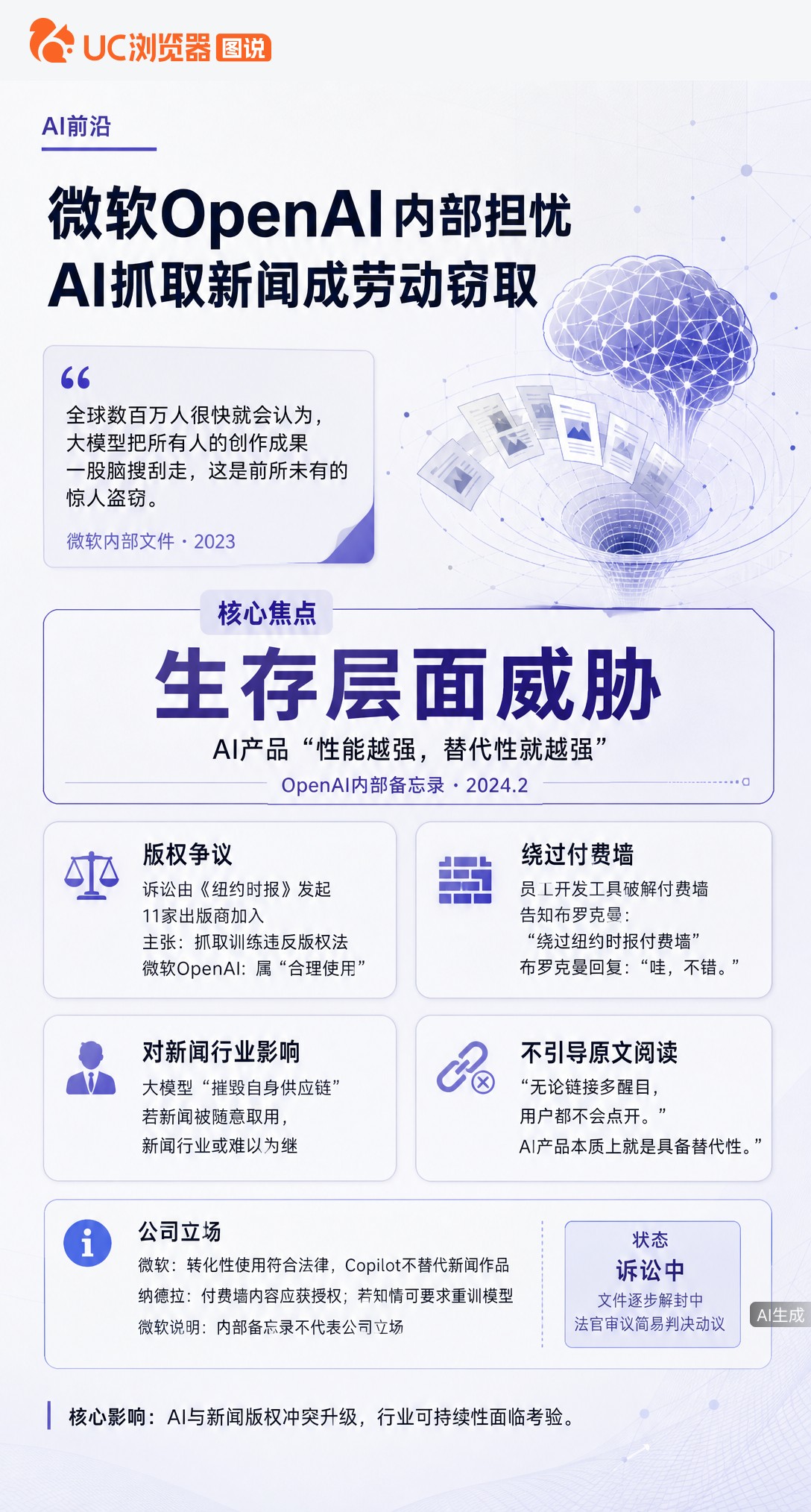 法庭文件曝光：微软和OpenAI内部曾担忧AI抓新闻是“史上最大劳动窃取”，甚至会摧毁自身供应链。员