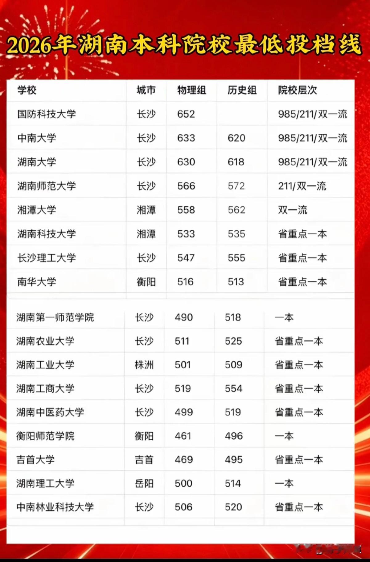 2026年湖南公办本科院校最低投档线汇总。湖南采用新高考专业组投档模式，同一所