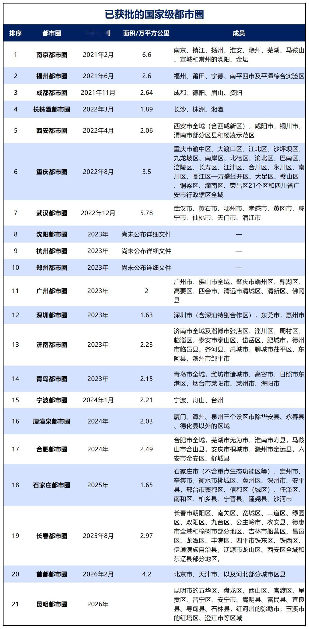 又一个国家级都市圈！昆明都市圈来了！在即将实现省均一个都市圈的当下，虽然迟