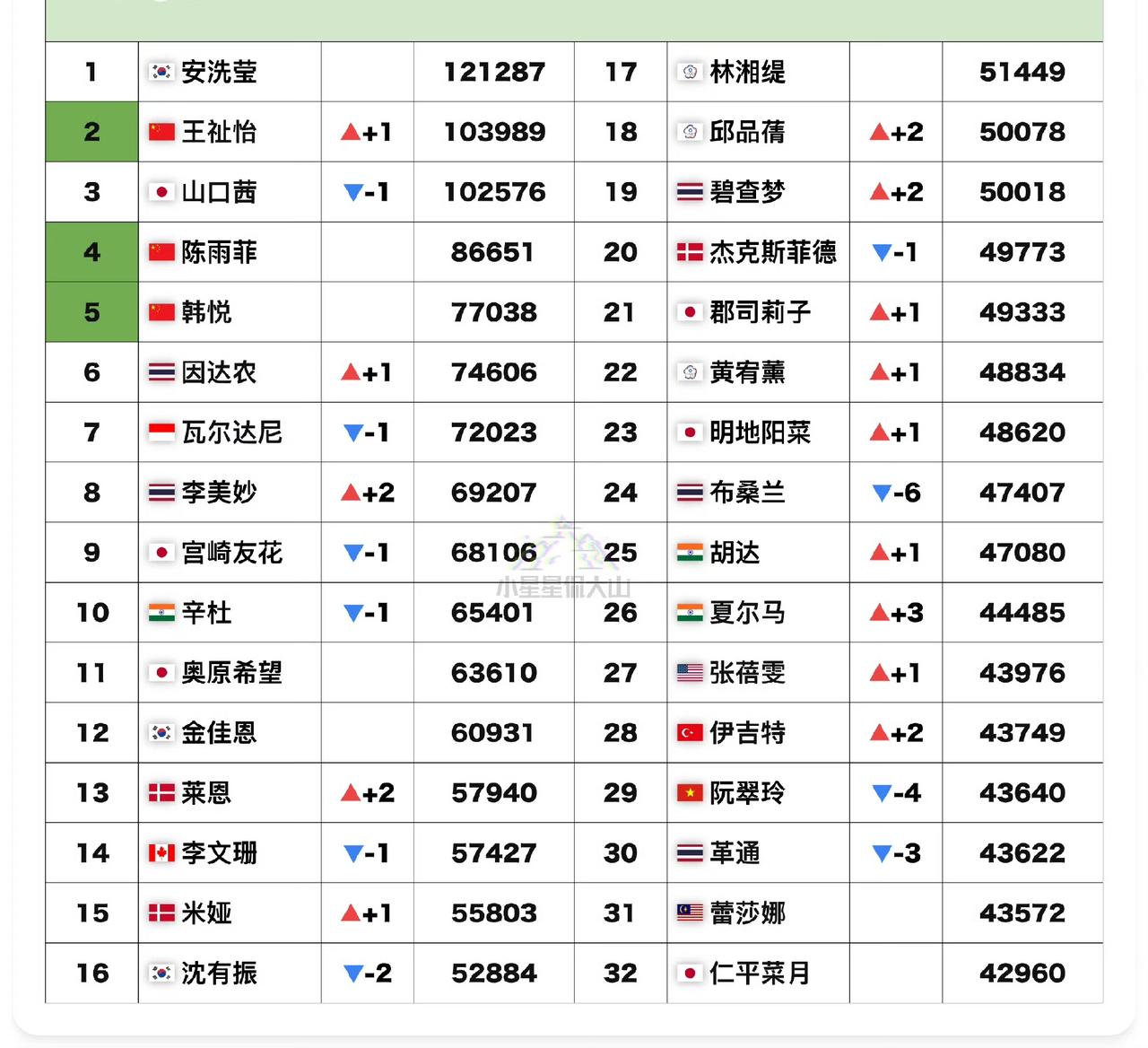 王祉怡🇨🇳重回世排第二，安洗莹🇰🇷积分达个人新高。世界羽联女单项目最