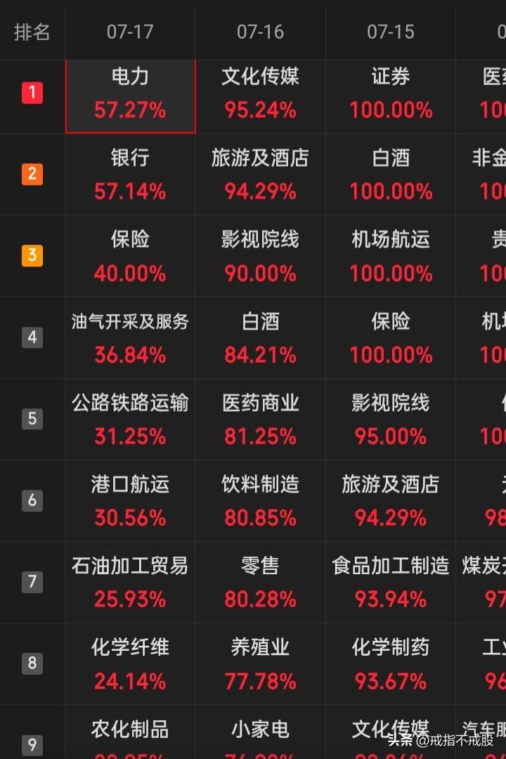 下半年起始就以跌为敬，直接给多头来了个下马威而下半年才开始，目前的跌已成事实，